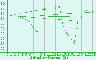Courbe de l'humidit relative pour Ble / Mulhouse (68)