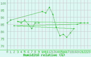 Courbe de l'humidit relative pour Gurande (44)