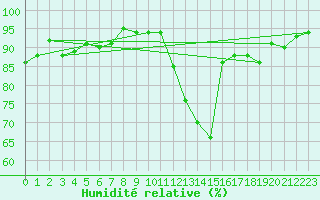 Courbe de l'humidit relative pour Bruxelles (Be)