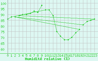 Courbe de l'humidit relative pour Sainte-Genevive-des-Bois (91)