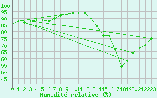 Courbe de l'humidit relative pour Berlin-Tempelhof