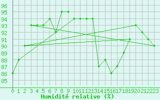 Courbe de l'humidit relative pour Chartres (28)