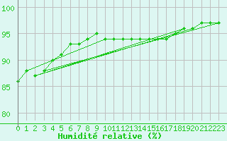 Courbe de l'humidit relative pour Cap de la Hague (50)