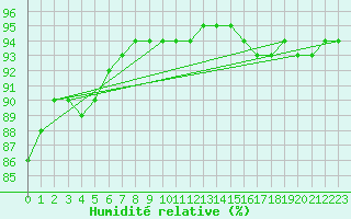 Courbe de l'humidit relative pour Thoiras (30)