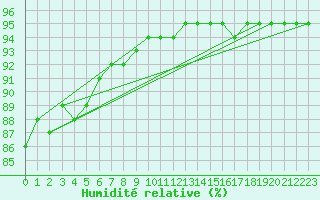 Courbe de l'humidit relative pour Beaucroissant (38)