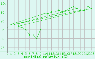 Courbe de l'humidit relative pour Gunnarn