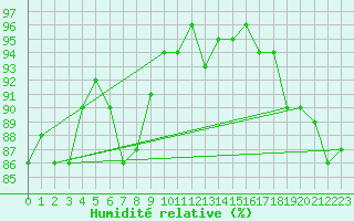 Courbe de l'humidit relative pour Boulaide (Lux)