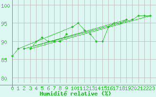 Courbe de l'humidit relative pour Blois-l'Arrou (41)
