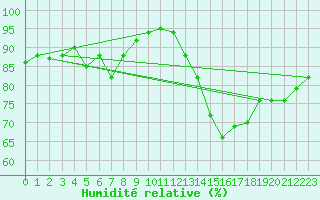Courbe de l'humidit relative pour La Selve (02)