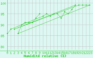 Courbe de l'humidit relative pour Grainet-Rehberg