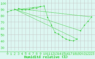 Courbe de l'humidit relative pour Guidel (56)