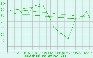 Courbe de l'humidit relative pour Vannes-Sn (56)