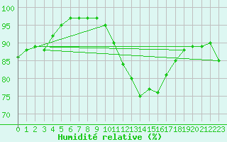 Courbe de l'humidit relative pour Christnach (Lu)