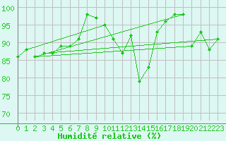 Courbe de l'humidit relative pour La Brvine (Sw)