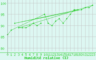 Courbe de l'humidit relative pour Naven