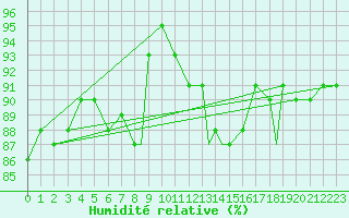 Courbe de l'humidit relative pour Vilhelmina