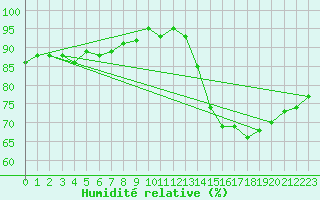 Courbe de l'humidit relative pour Montredon des Corbires (11)