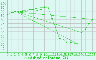 Courbe de l'humidit relative pour Hd-Bazouges (35)