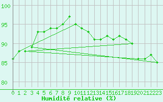 Courbe de l'humidit relative pour Mona