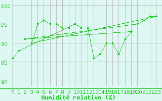 Courbe de l'humidit relative pour Hoogeveen Aws