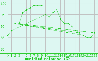 Courbe de l'humidit relative pour Herstmonceux (UK)