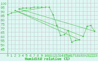 Courbe de l'humidit relative pour Boulc (26)