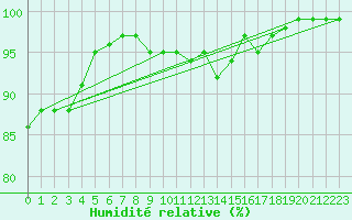 Courbe de l'humidit relative pour Milford Haven