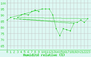 Courbe de l'humidit relative pour Hd-Bazouges (35)