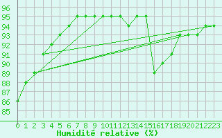 Courbe de l'humidit relative pour Gurande (44)