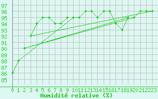 Courbe de l'humidit relative pour Gurteen