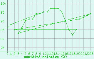 Courbe de l'humidit relative pour Villacoublay (78)