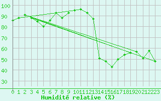 Courbe de l'humidit relative pour Cannes (06)