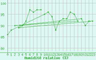 Courbe de l'humidit relative pour Munte (Be)