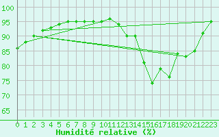 Courbe de l'humidit relative pour Ruffiac (47)