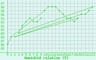 Courbe de l'humidit relative pour Leign-les-Bois (86)