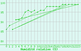 Courbe de l'humidit relative pour Celles-sur-Ource (10)