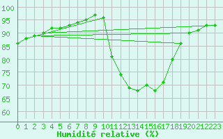 Courbe de l'humidit relative pour Saint-Maximin-la-Sainte-Baume (83)