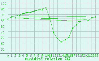 Courbe de l'humidit relative pour Verngues - Hameau de Cazan (13)