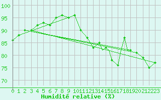 Courbe de l'humidit relative pour Valley