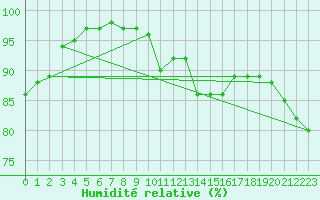 Courbe de l'humidit relative pour Florennes (Be)
