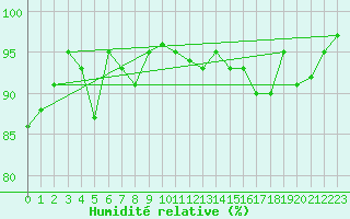 Courbe de l'humidit relative pour Renwez (08)