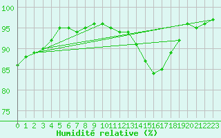 Courbe de l'humidit relative pour Saint-Martin-de-Londres (34)