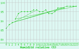 Courbe de l'humidit relative pour Cherbourg (50)