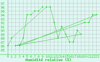Courbe de l'humidit relative pour Kahl/Main