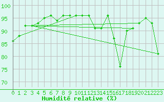 Courbe de l'humidit relative pour Le Havre - Octeville (76)