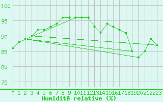 Courbe de l'humidit relative pour Brignogan (29)