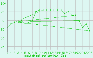 Courbe de l'humidit relative pour Mende - Chabrits (48)