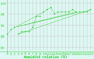 Courbe de l'humidit relative pour Weinbiet