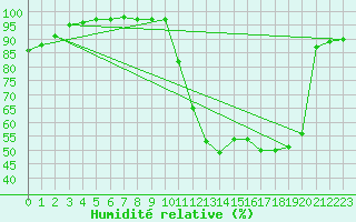 Courbe de l'humidit relative pour Braganca