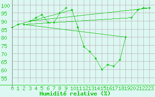 Courbe de l'humidit relative pour Avord (18)